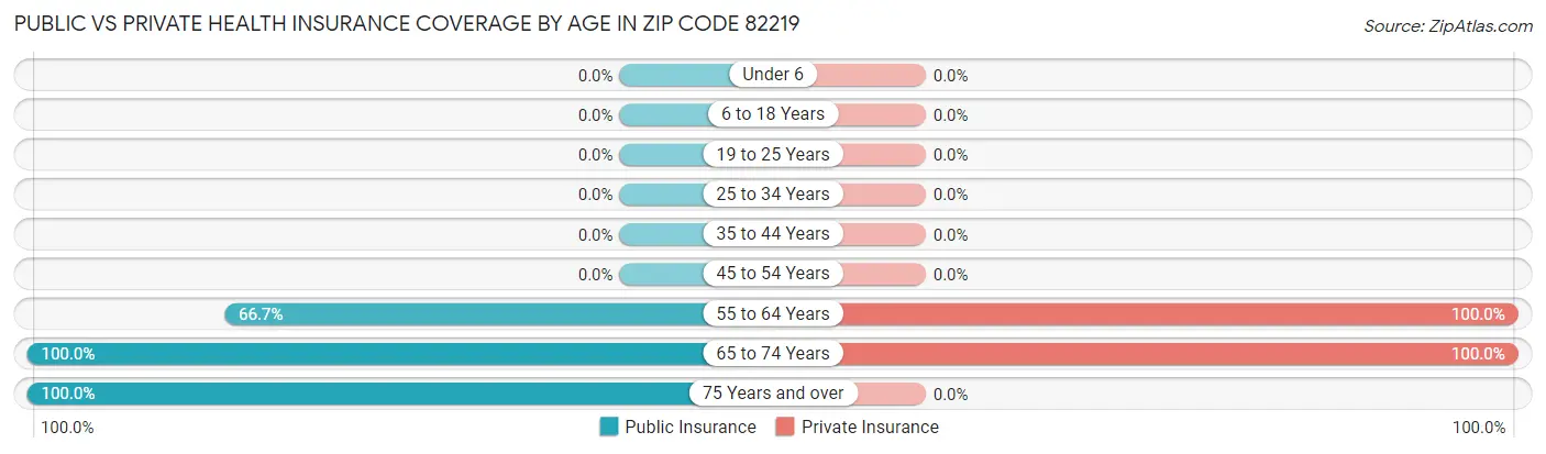 Public vs Private Health Insurance Coverage by Age in Zip Code 82219