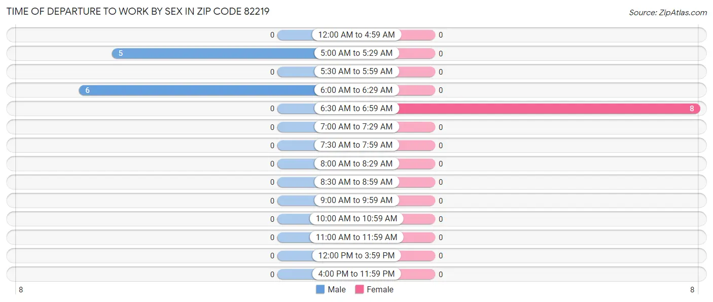 Time of Departure to Work by Sex in Zip Code 82219