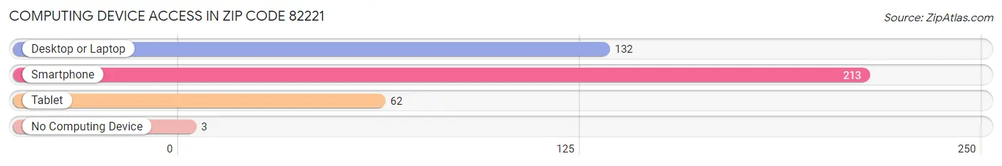 Computing Device Access in Zip Code 82221