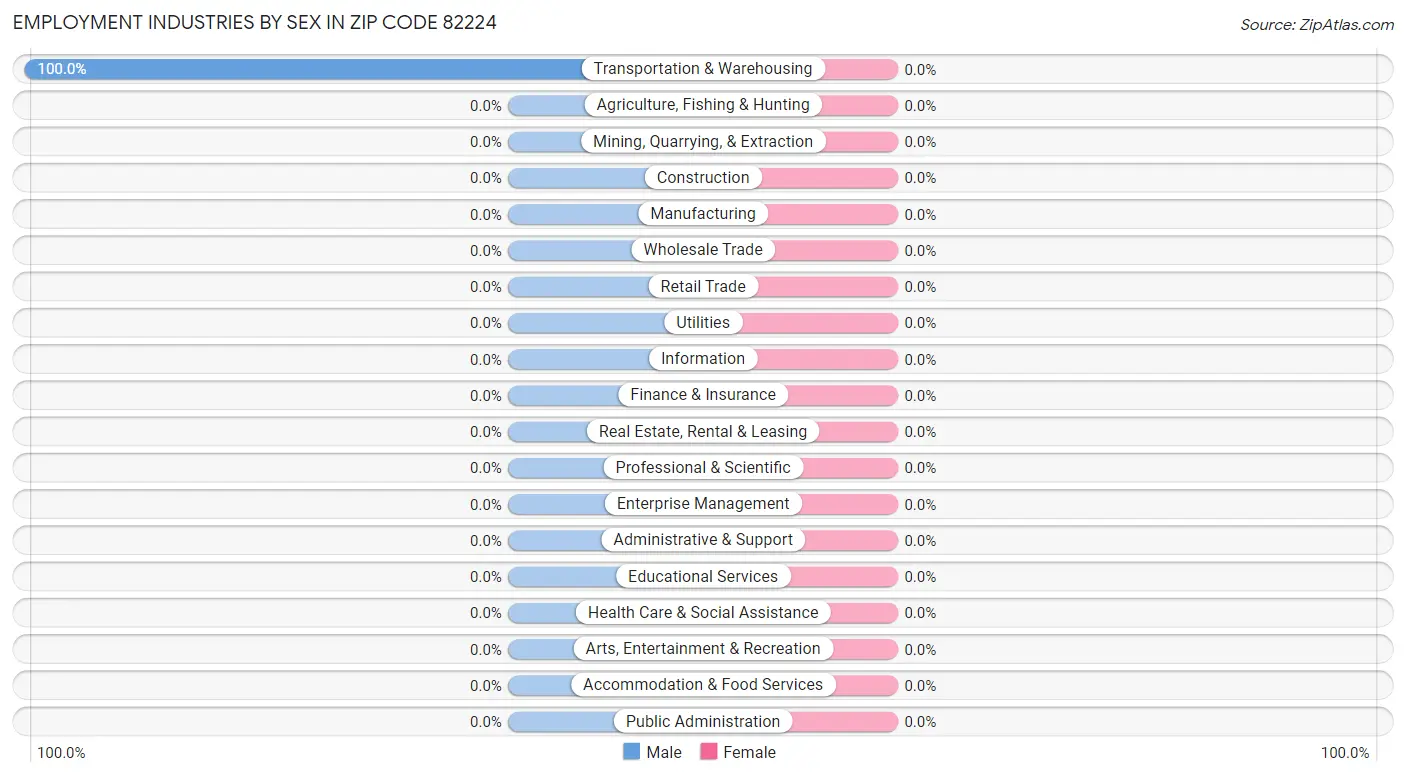 Employment Industries by Sex in Zip Code 82224