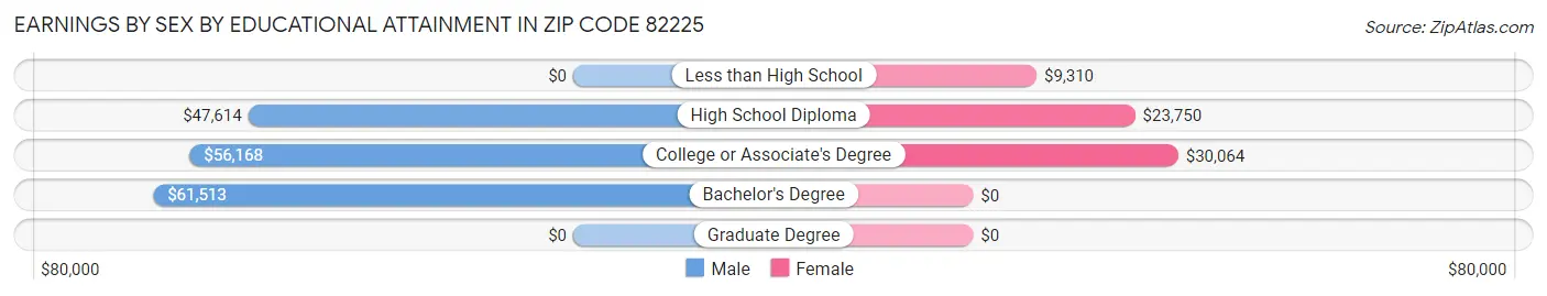 Earnings by Sex by Educational Attainment in Zip Code 82225