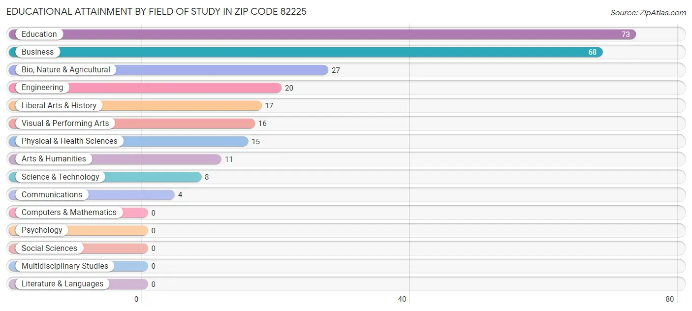 Educational Attainment by Field of Study in Zip Code 82225