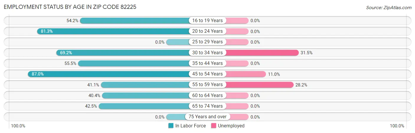 Employment Status by Age in Zip Code 82225