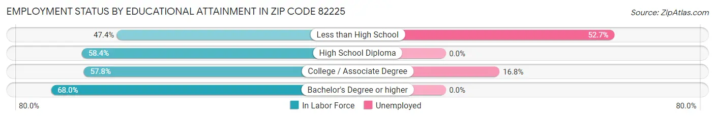 Employment Status by Educational Attainment in Zip Code 82225