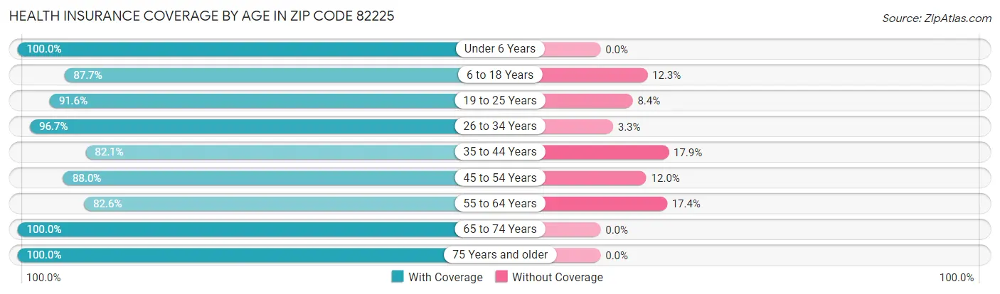 Health Insurance Coverage by Age in Zip Code 82225