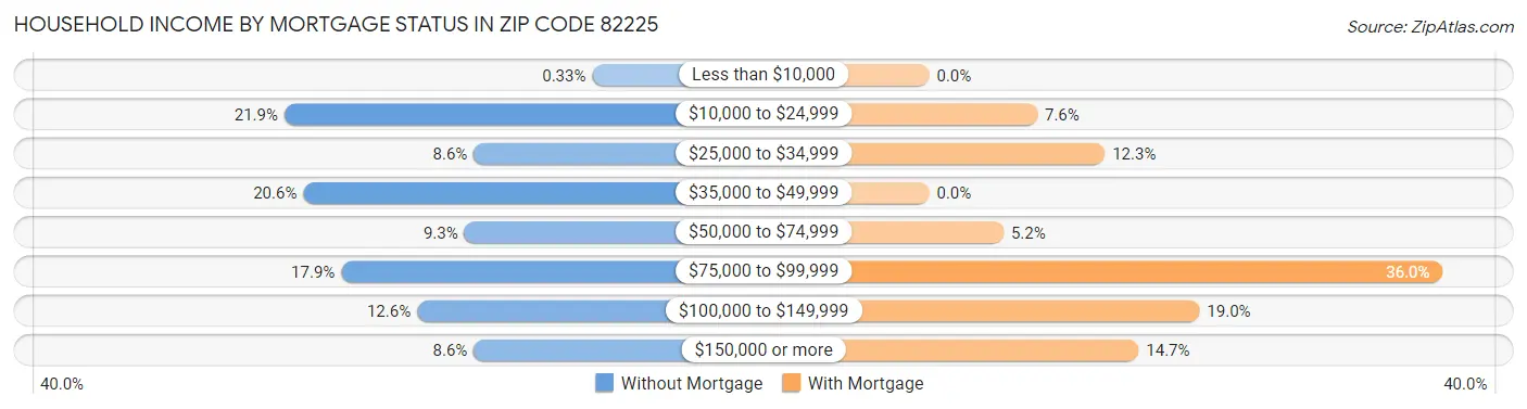 Household Income by Mortgage Status in Zip Code 82225