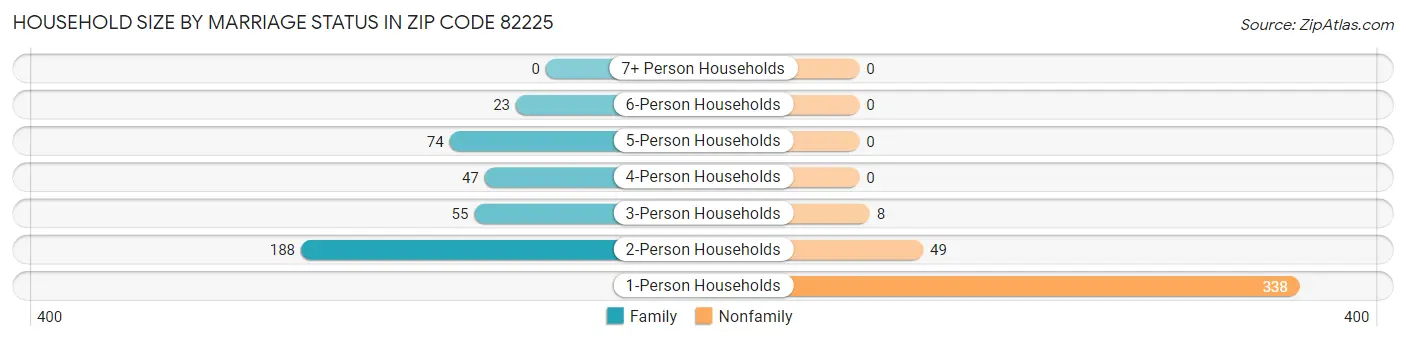 Household Size by Marriage Status in Zip Code 82225