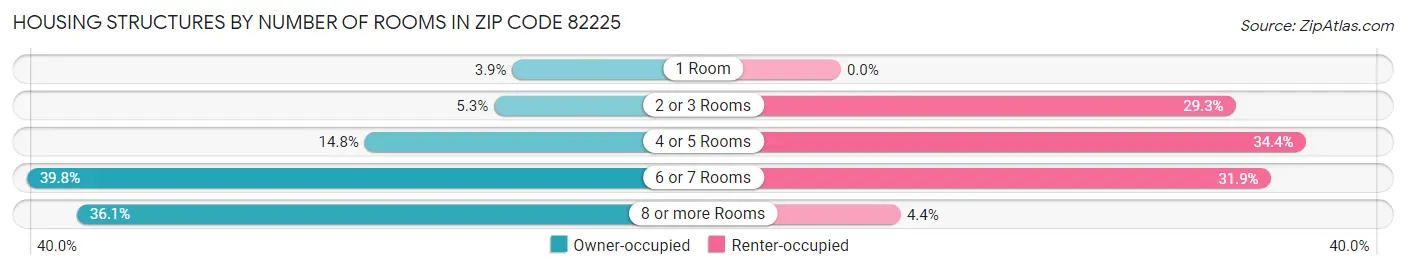 Housing Structures by Number of Rooms in Zip Code 82225