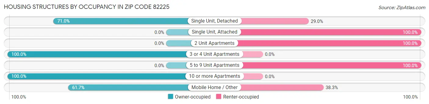 Housing Structures by Occupancy in Zip Code 82225