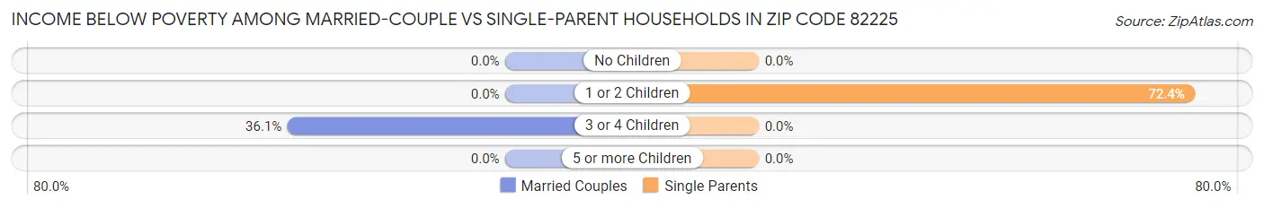 Income Below Poverty Among Married-Couple vs Single-Parent Households in Zip Code 82225