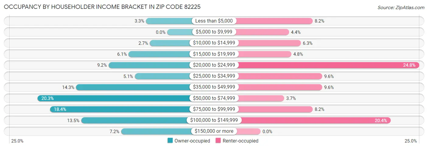 Occupancy by Householder Income Bracket in Zip Code 82225
