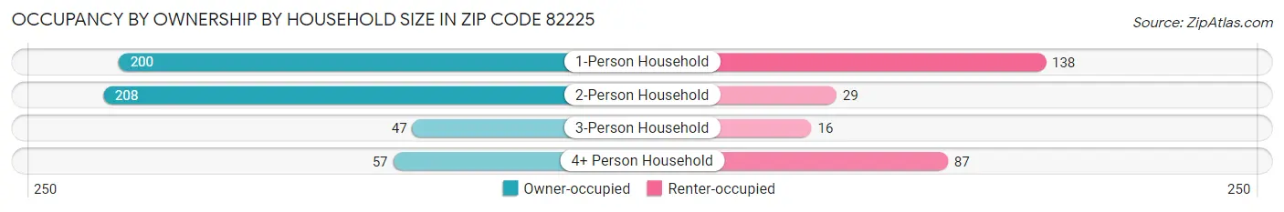 Occupancy by Ownership by Household Size in Zip Code 82225