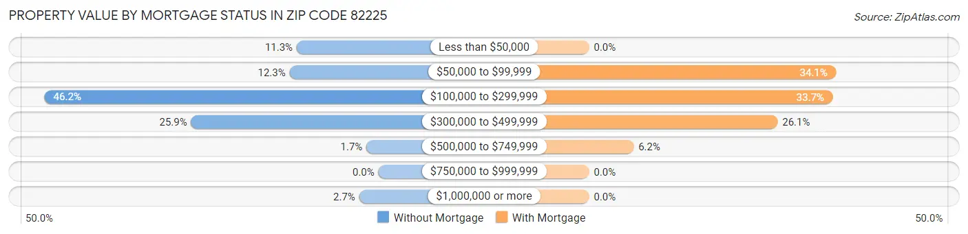 Property Value by Mortgage Status in Zip Code 82225