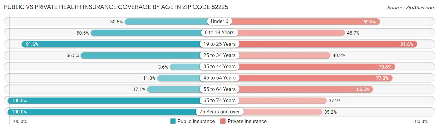 Public vs Private Health Insurance Coverage by Age in Zip Code 82225
