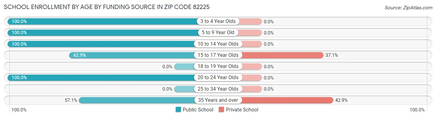 School Enrollment by Age by Funding Source in Zip Code 82225