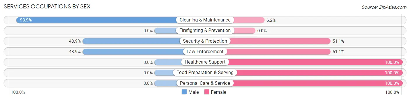 Services Occupations by Sex in Zip Code 82225
