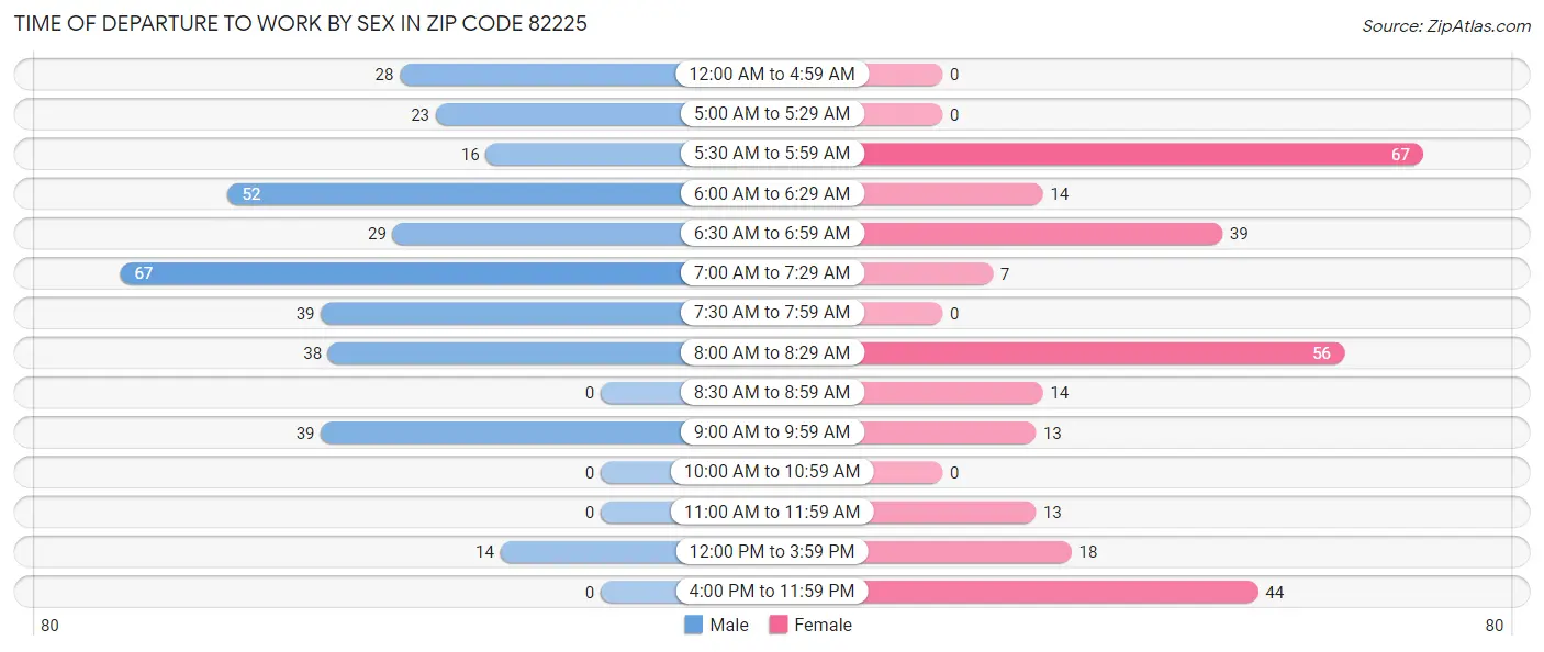 Time of Departure to Work by Sex in Zip Code 82225