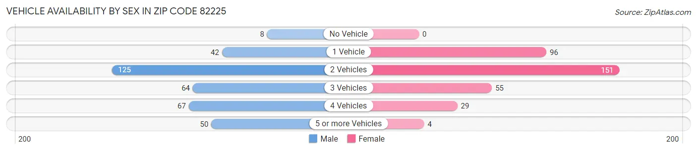 Vehicle Availability by Sex in Zip Code 82225