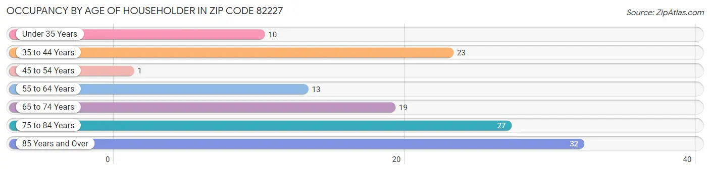 Occupancy by Age of Householder in Zip Code 82227