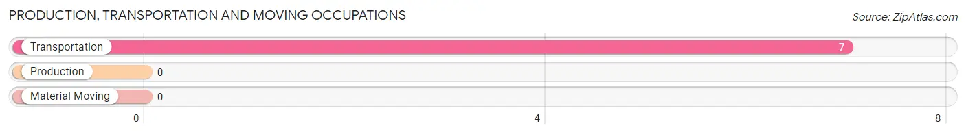 Production, Transportation and Moving Occupations in Zip Code 82227