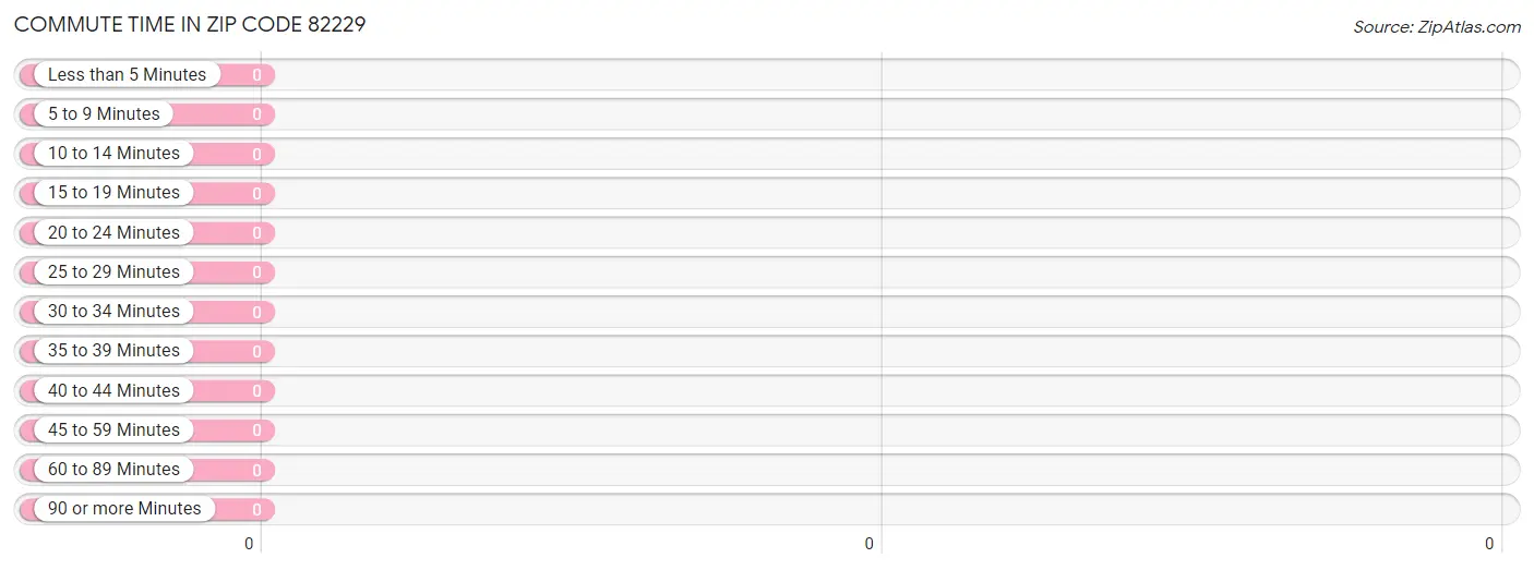 Commute Time in Zip Code 82229