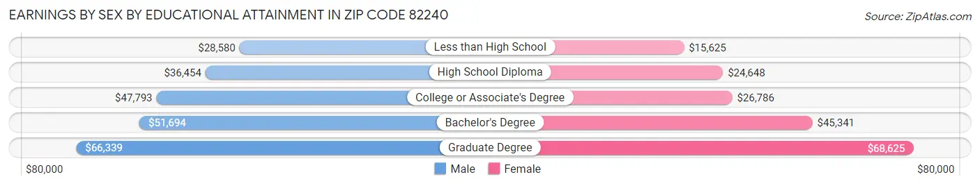 Earnings by Sex by Educational Attainment in Zip Code 82240