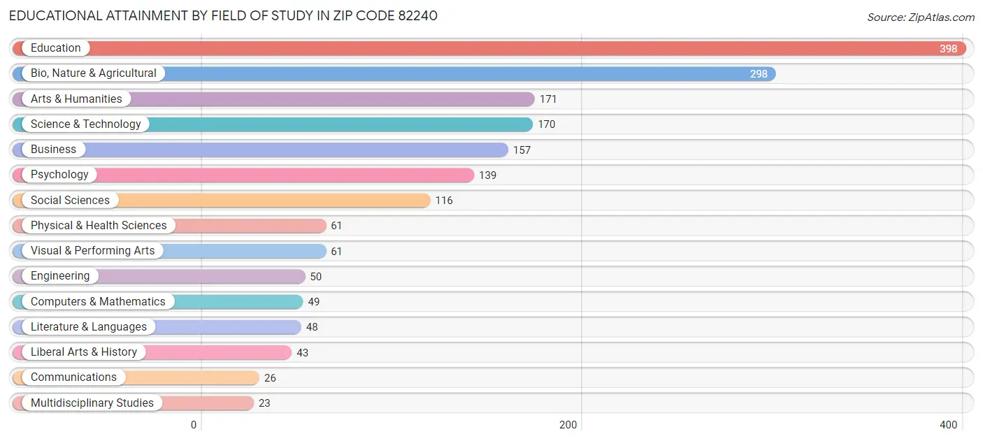 Educational Attainment by Field of Study in Zip Code 82240