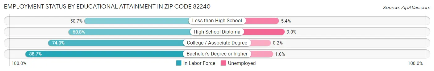 Employment Status by Educational Attainment in Zip Code 82240