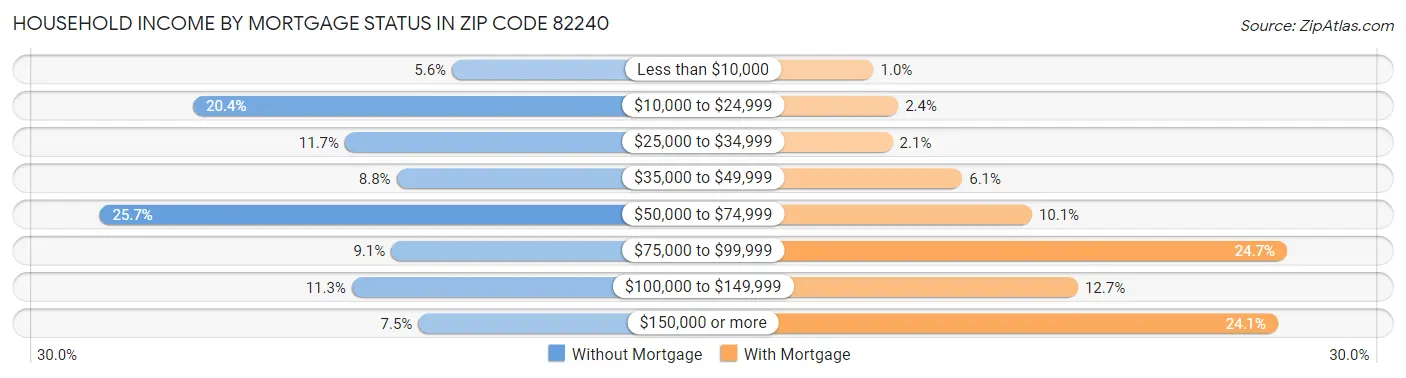 Household Income by Mortgage Status in Zip Code 82240