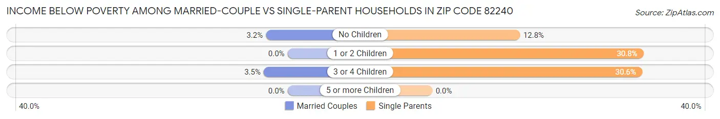 Income Below Poverty Among Married-Couple vs Single-Parent Households in Zip Code 82240