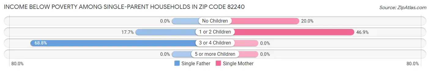 Income Below Poverty Among Single-Parent Households in Zip Code 82240