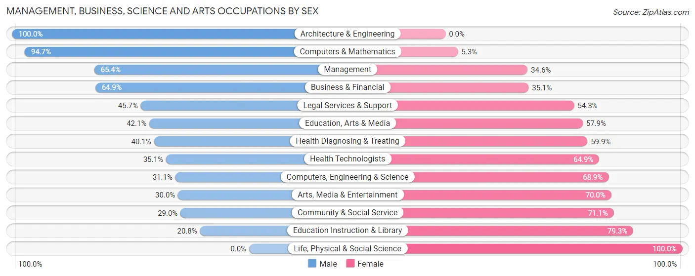 Management, Business, Science and Arts Occupations by Sex in Zip Code 82240