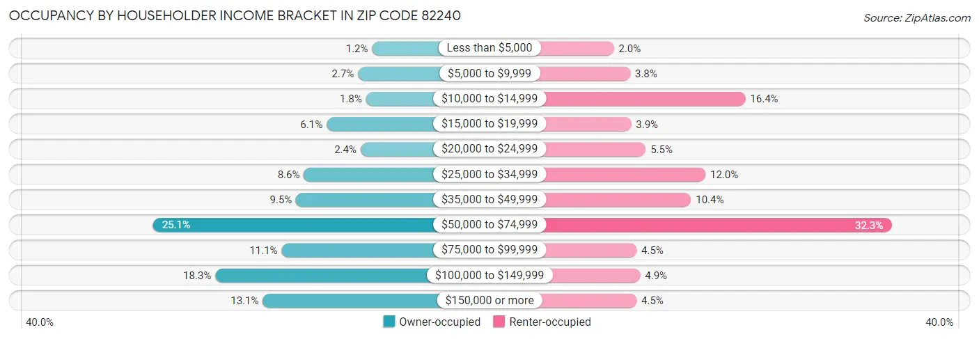 Occupancy by Householder Income Bracket in Zip Code 82240