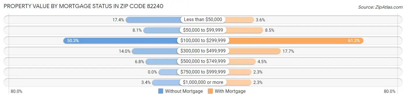 Property Value by Mortgage Status in Zip Code 82240