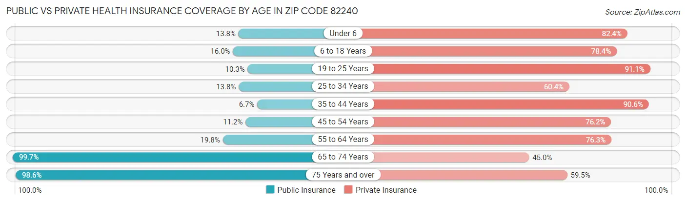 Public vs Private Health Insurance Coverage by Age in Zip Code 82240