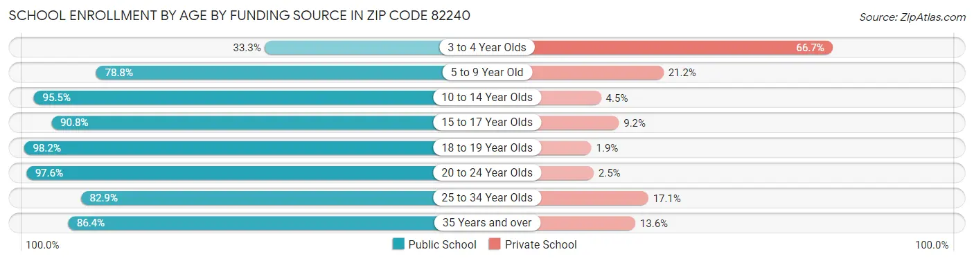 School Enrollment by Age by Funding Source in Zip Code 82240