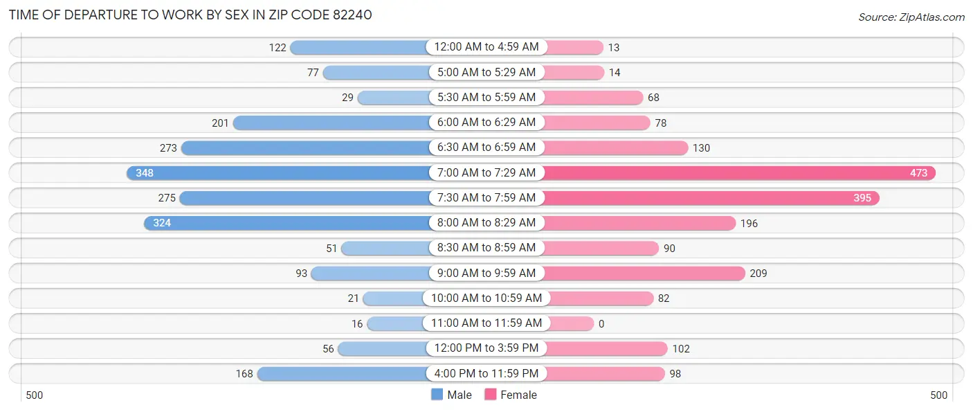 Time of Departure to Work by Sex in Zip Code 82240