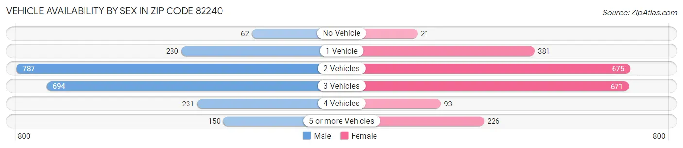 Vehicle Availability by Sex in Zip Code 82240