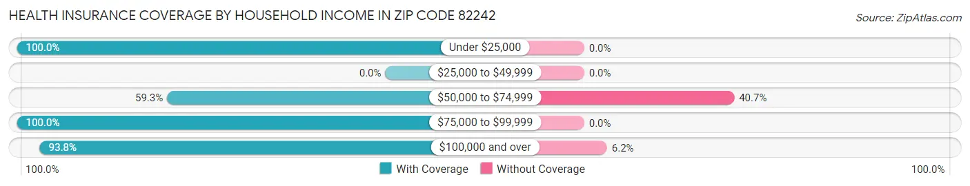 Health Insurance Coverage by Household Income in Zip Code 82242