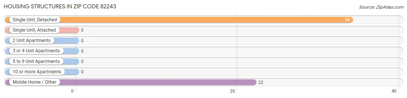 Housing Structures in Zip Code 82243