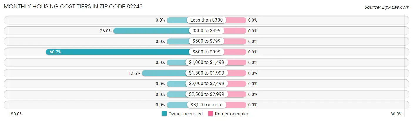 Monthly Housing Cost Tiers in Zip Code 82243