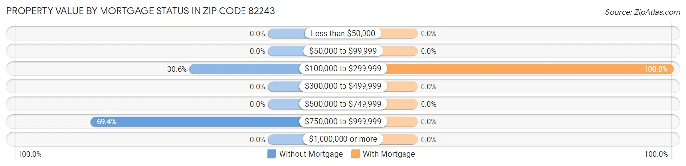 Property Value by Mortgage Status in Zip Code 82243
