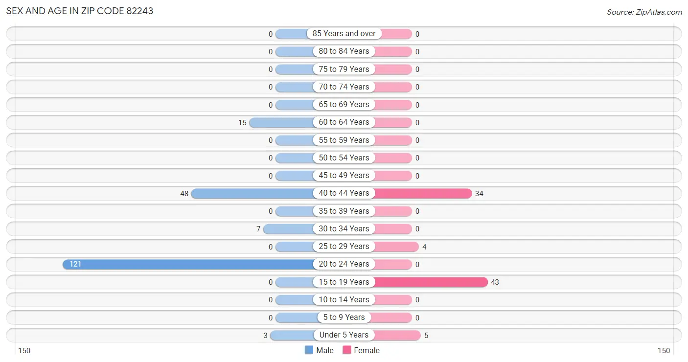 Sex and Age in Zip Code 82243