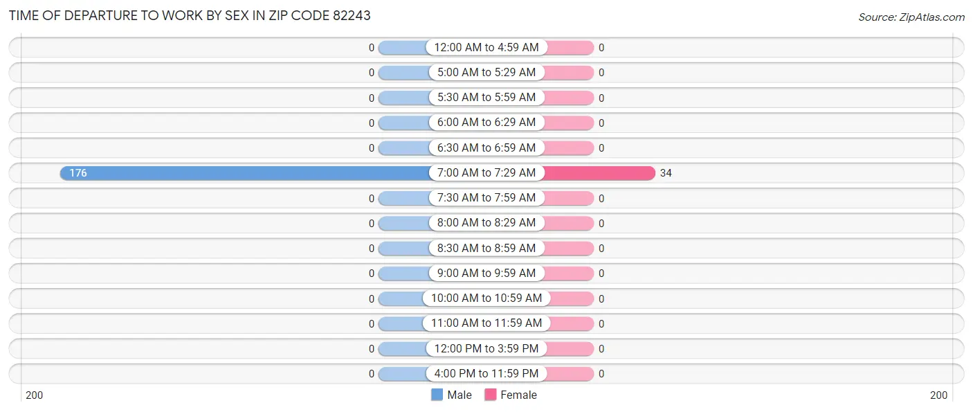 Time of Departure to Work by Sex in Zip Code 82243