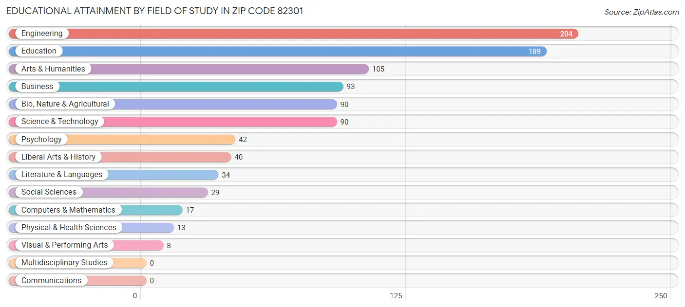 Educational Attainment by Field of Study in Zip Code 82301