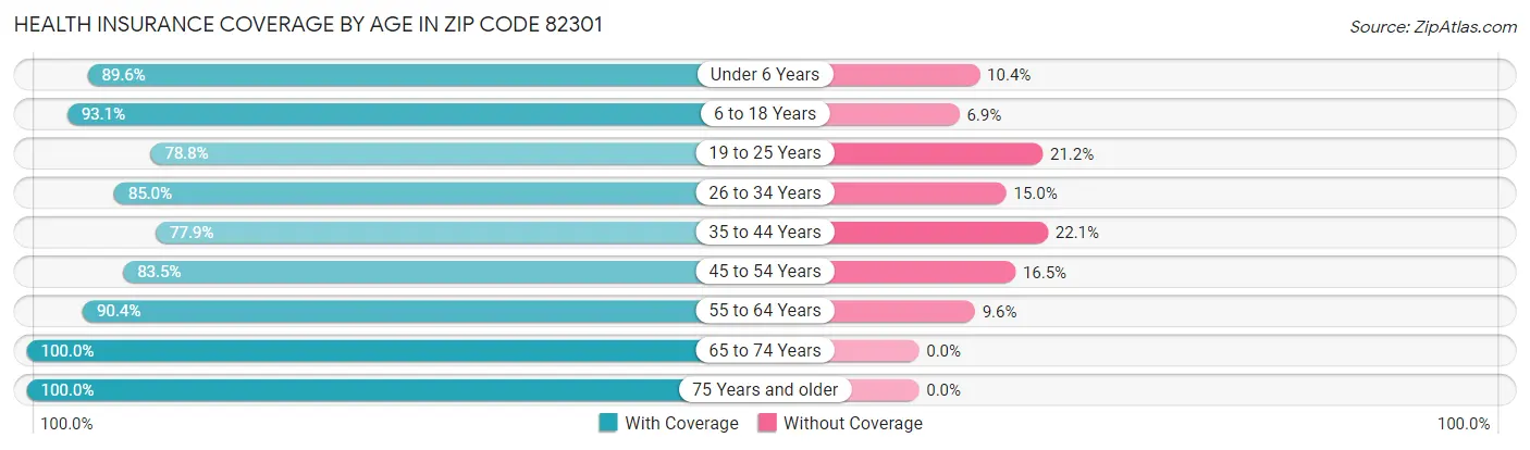 Health Insurance Coverage by Age in Zip Code 82301