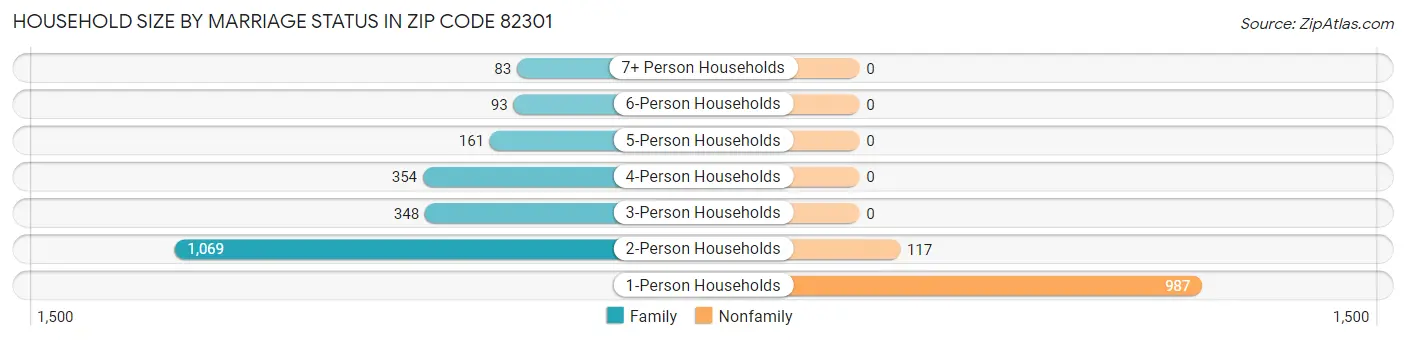 Household Size by Marriage Status in Zip Code 82301