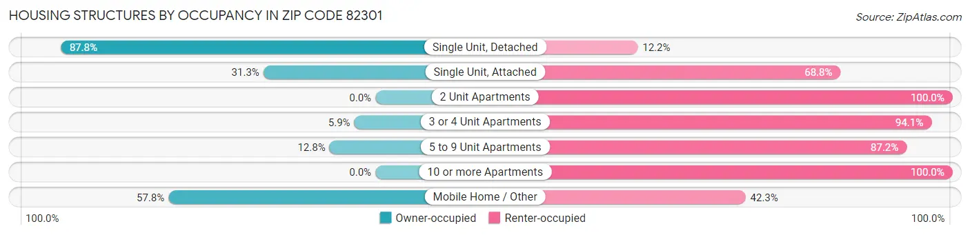 Housing Structures by Occupancy in Zip Code 82301