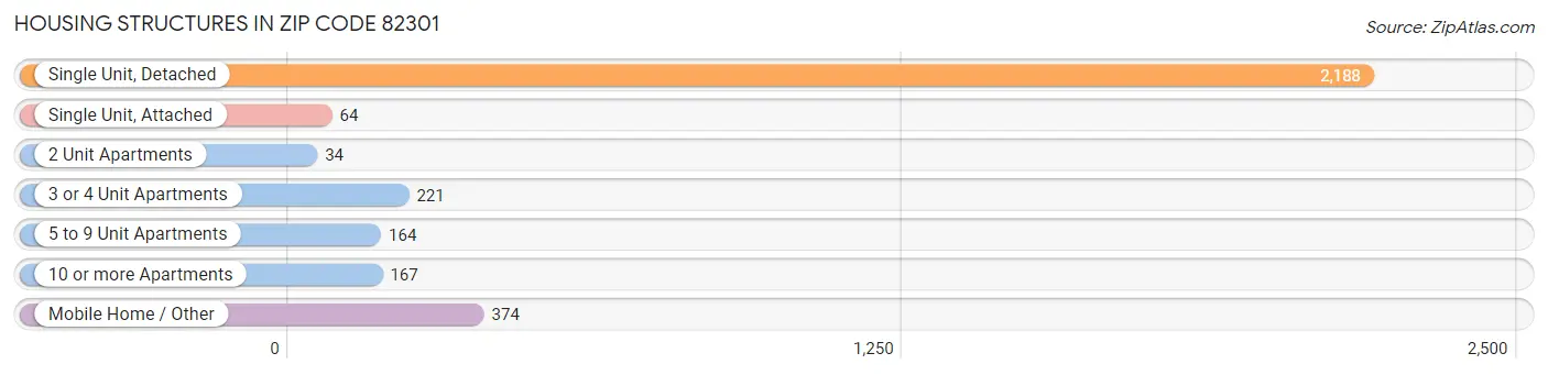 Housing Structures in Zip Code 82301