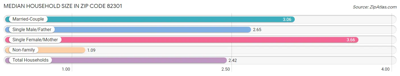 Median Household Size in Zip Code 82301